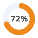 Visite di Topnegozi da Smartphone 72%