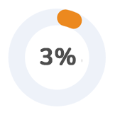 Visite di Topnegozi da Tablet 3%